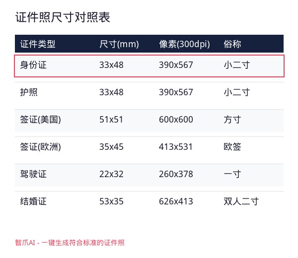 证件照尺寸对照表
