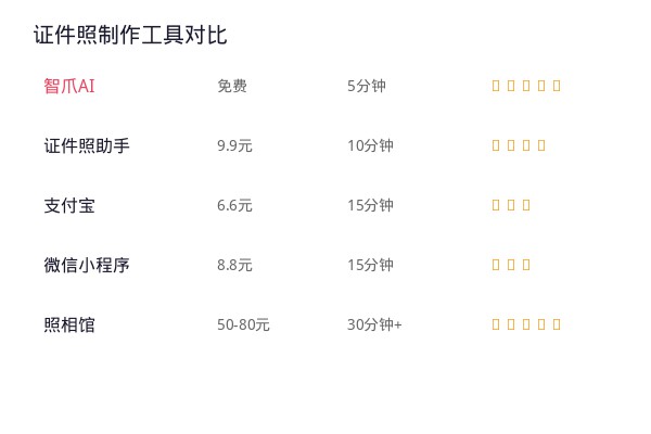 证件照制作工具对比：5 款工具实测
